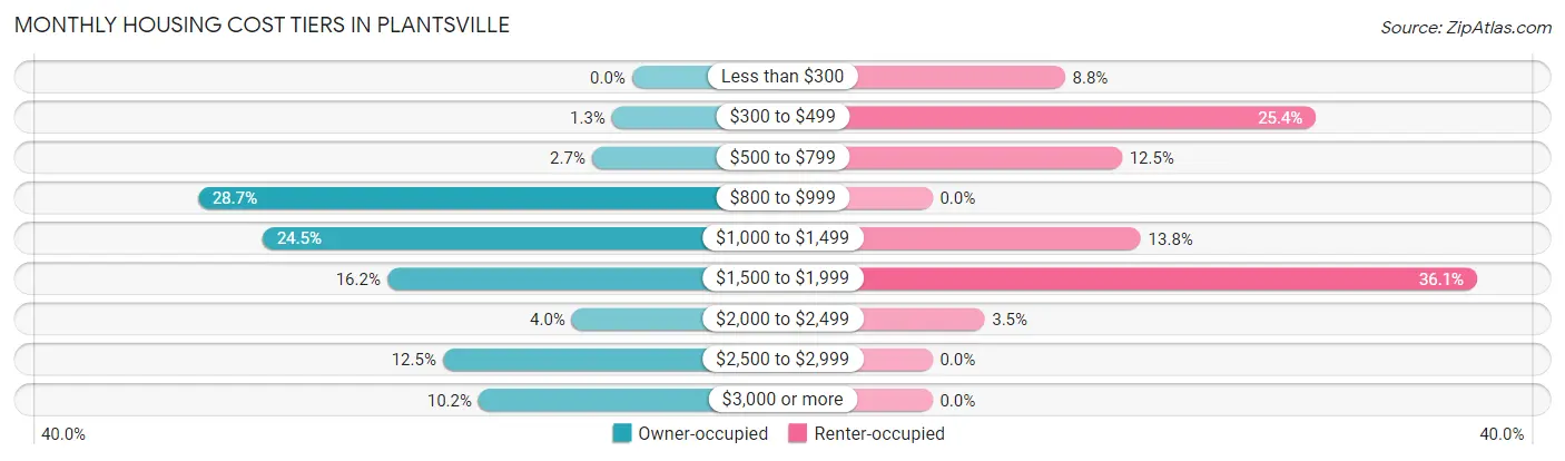 Monthly Housing Cost Tiers in Plantsville