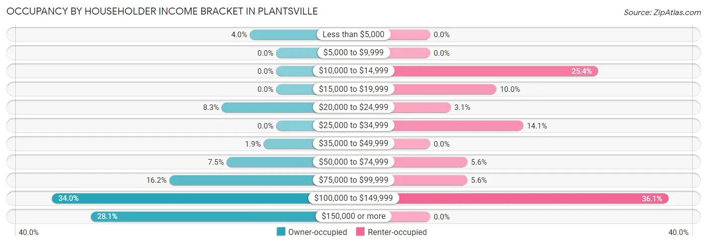 Occupancy by Householder Income Bracket in Plantsville