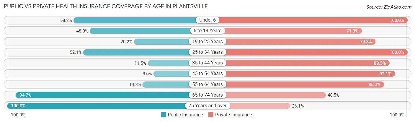Public vs Private Health Insurance Coverage by Age in Plantsville