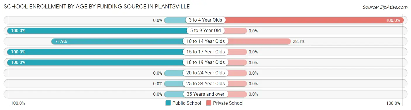 School Enrollment by Age by Funding Source in Plantsville