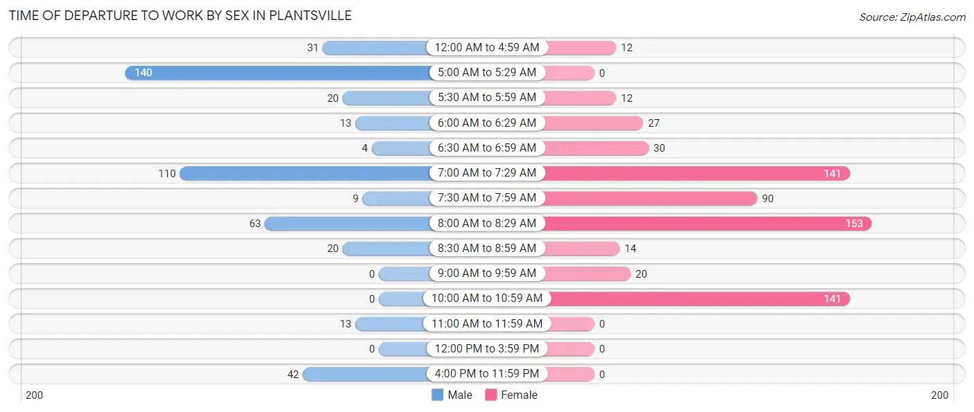 Time of Departure to Work by Sex in Plantsville