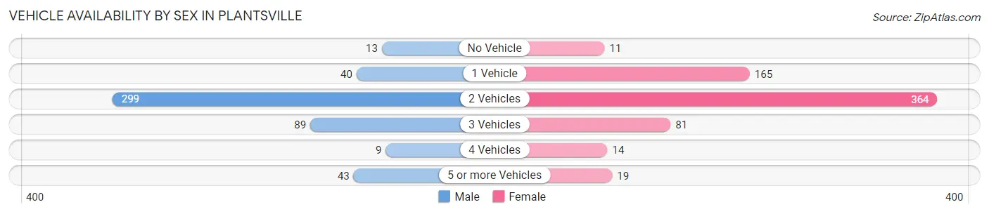 Vehicle Availability by Sex in Plantsville