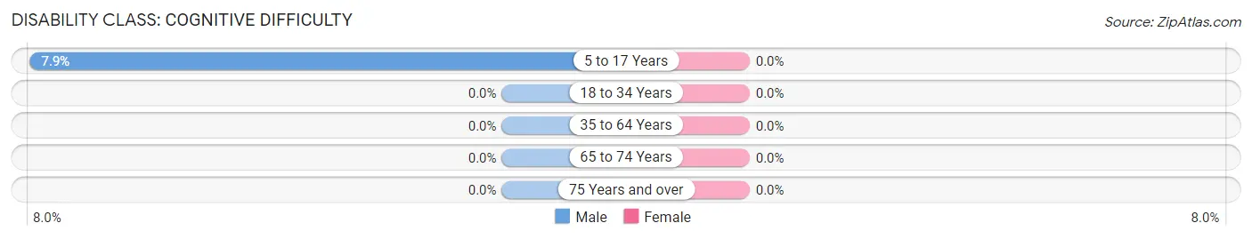 Disability in Plattsville: <span>Cognitive Difficulty</span>