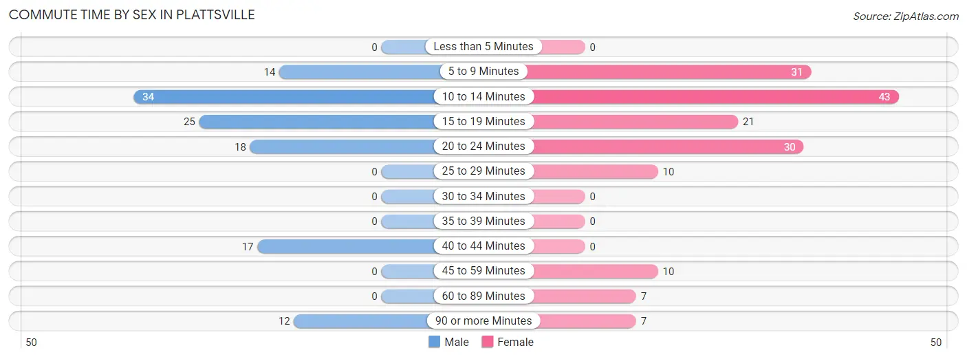 Commute Time by Sex in Plattsville