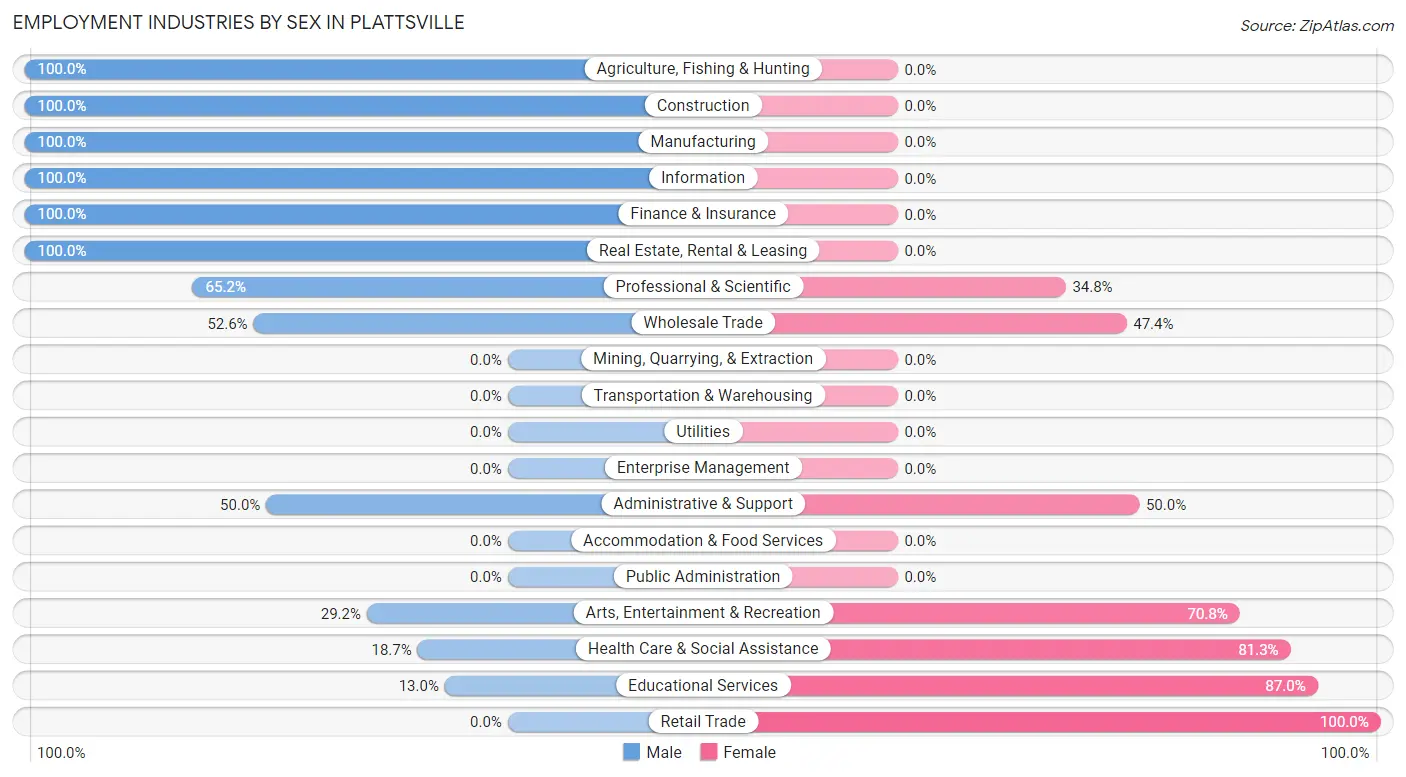 Employment Industries by Sex in Plattsville