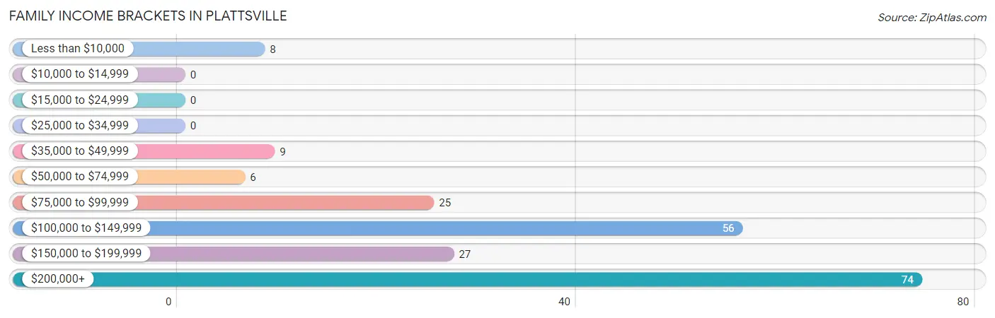 Family Income Brackets in Plattsville