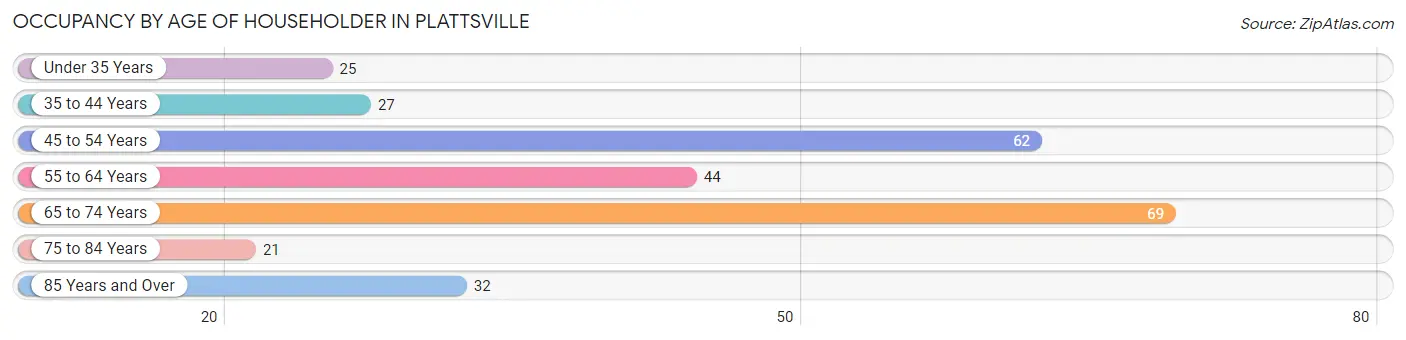 Occupancy by Age of Householder in Plattsville