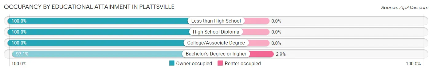 Occupancy by Educational Attainment in Plattsville