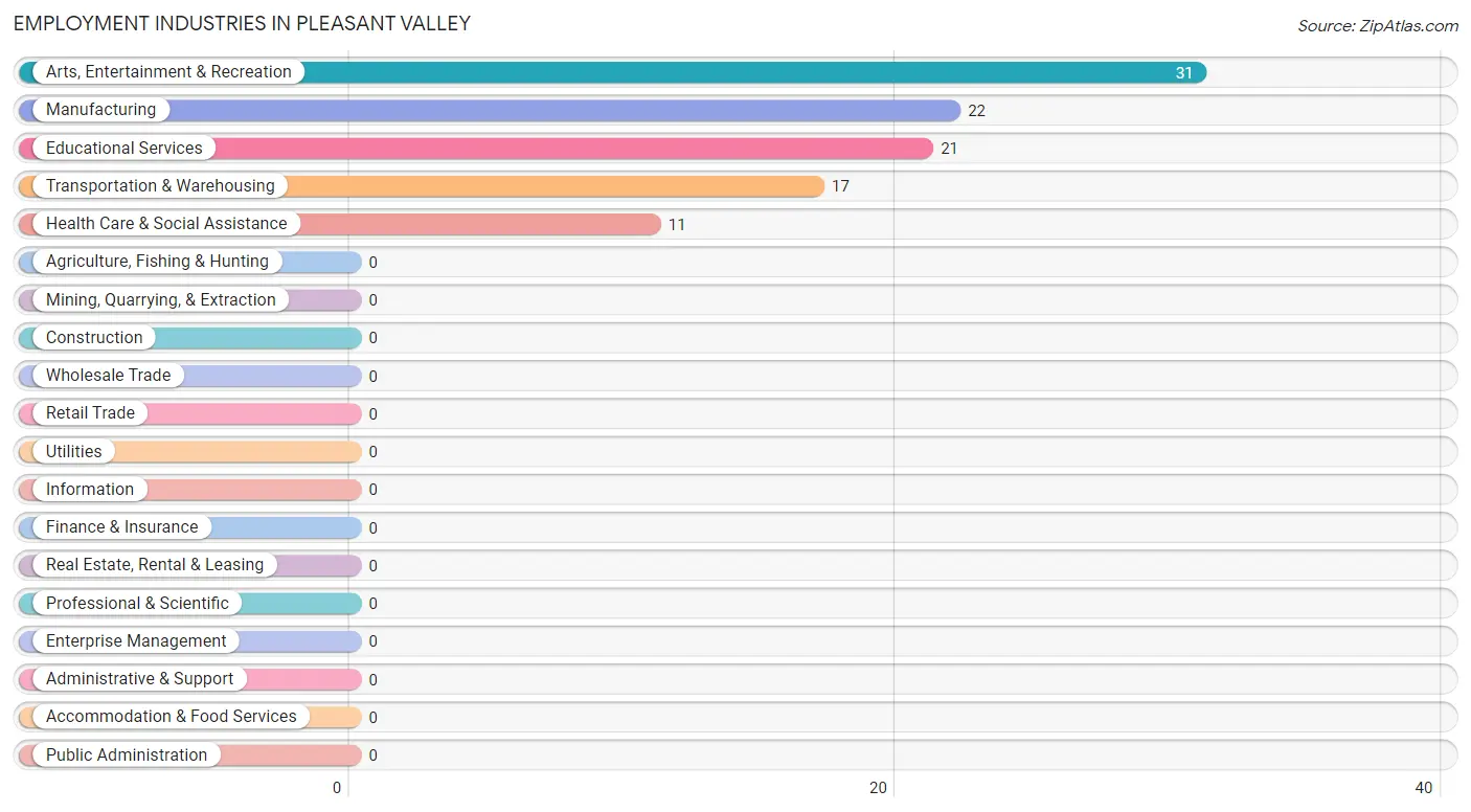 Employment Industries in Pleasant Valley