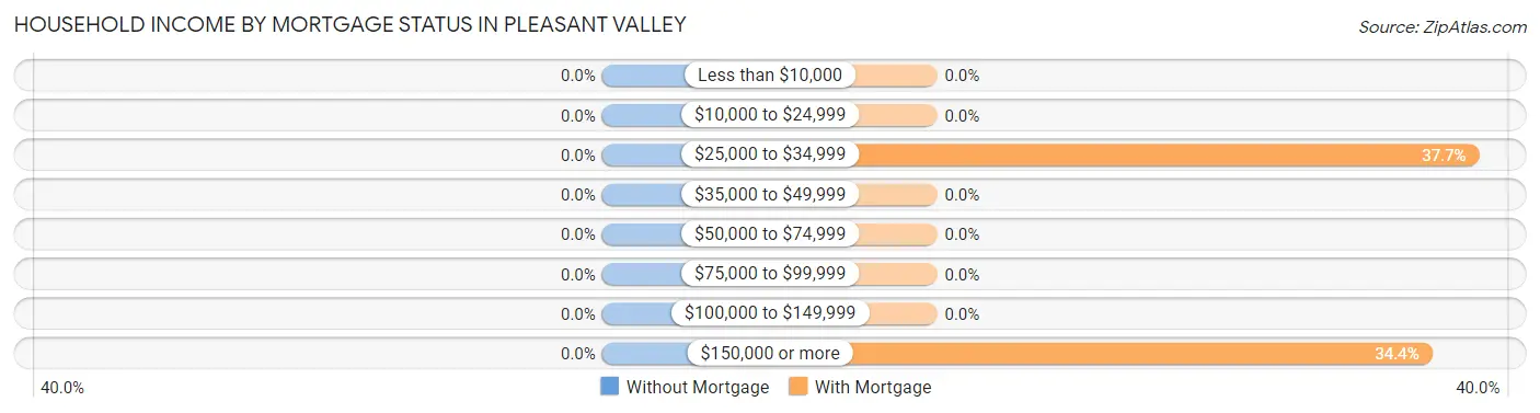 Household Income by Mortgage Status in Pleasant Valley