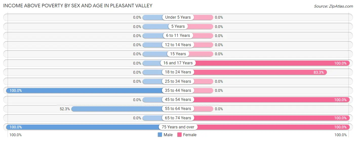 Income Above Poverty by Sex and Age in Pleasant Valley