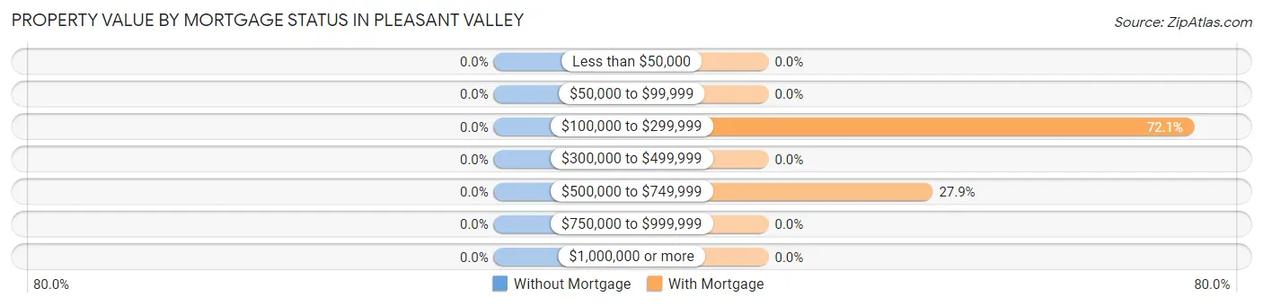 Property Value by Mortgage Status in Pleasant Valley