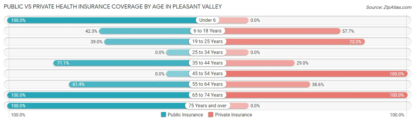 Public vs Private Health Insurance Coverage by Age in Pleasant Valley