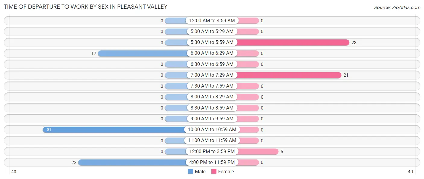 Time of Departure to Work by Sex in Pleasant Valley