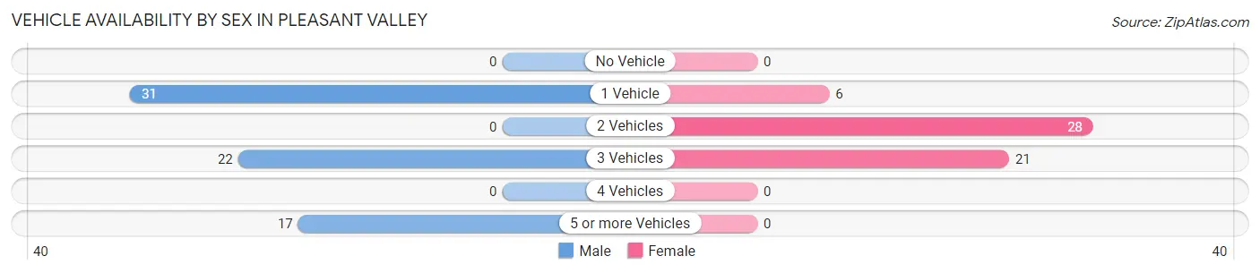 Vehicle Availability by Sex in Pleasant Valley