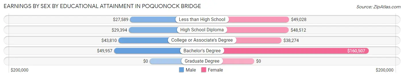 Earnings by Sex by Educational Attainment in Poquonock Bridge