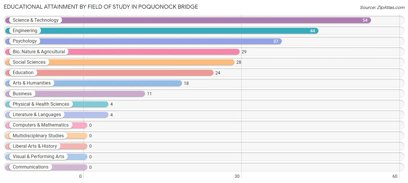 Educational Attainment by Field of Study in Poquonock Bridge