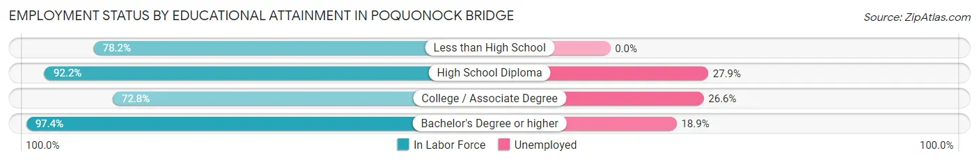 Employment Status by Educational Attainment in Poquonock Bridge
