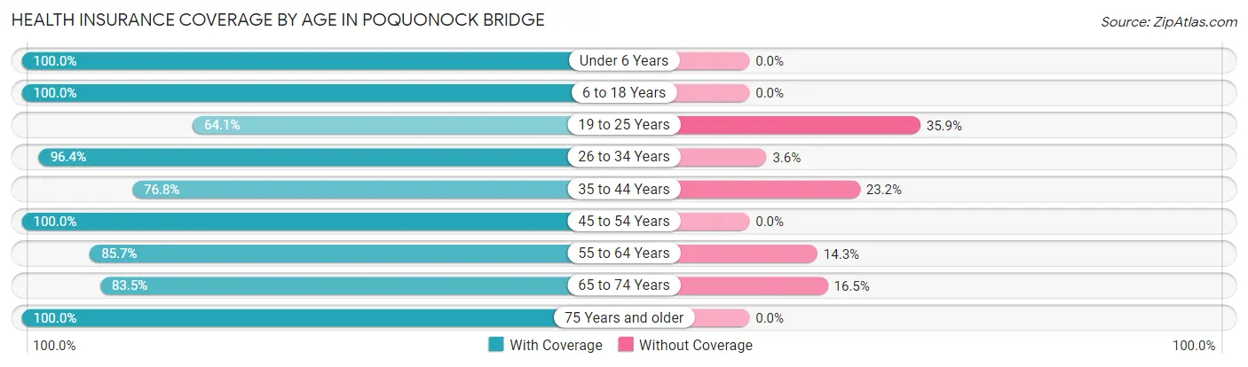 Health Insurance Coverage by Age in Poquonock Bridge