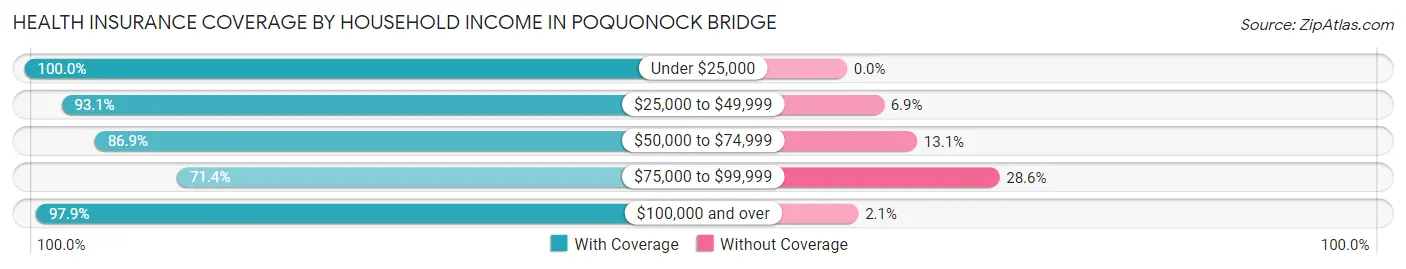 Health Insurance Coverage by Household Income in Poquonock Bridge