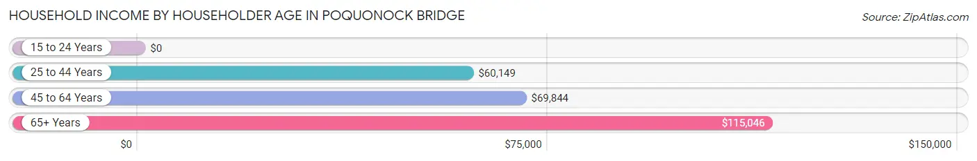 Household Income by Householder Age in Poquonock Bridge
