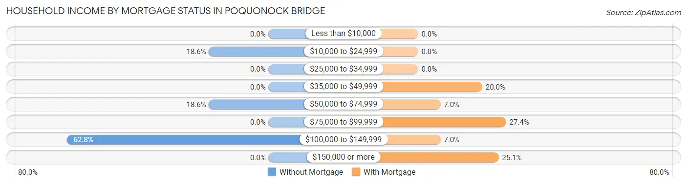 Household Income by Mortgage Status in Poquonock Bridge