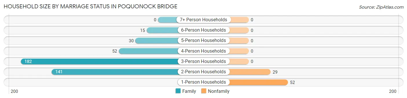 Household Size by Marriage Status in Poquonock Bridge
