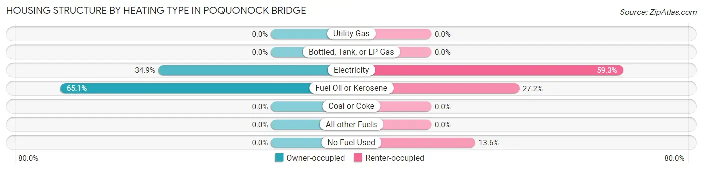 Housing Structure by Heating Type in Poquonock Bridge