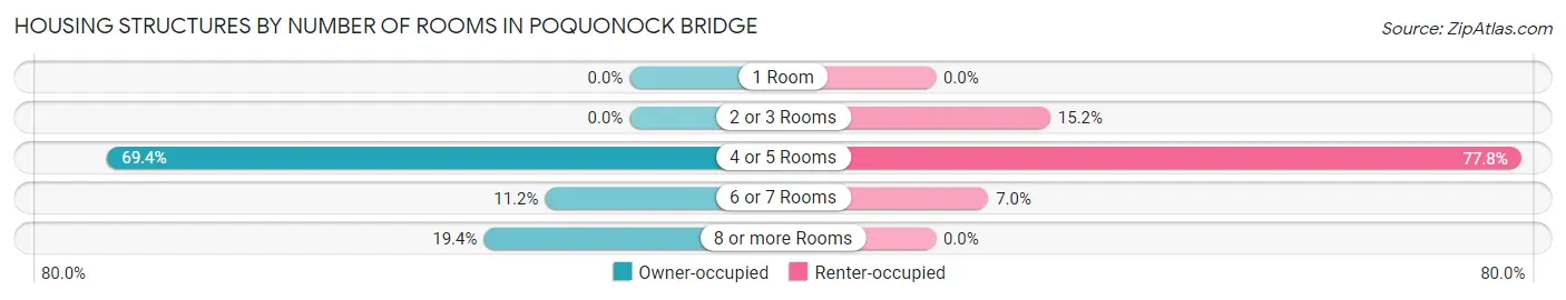 Housing Structures by Number of Rooms in Poquonock Bridge