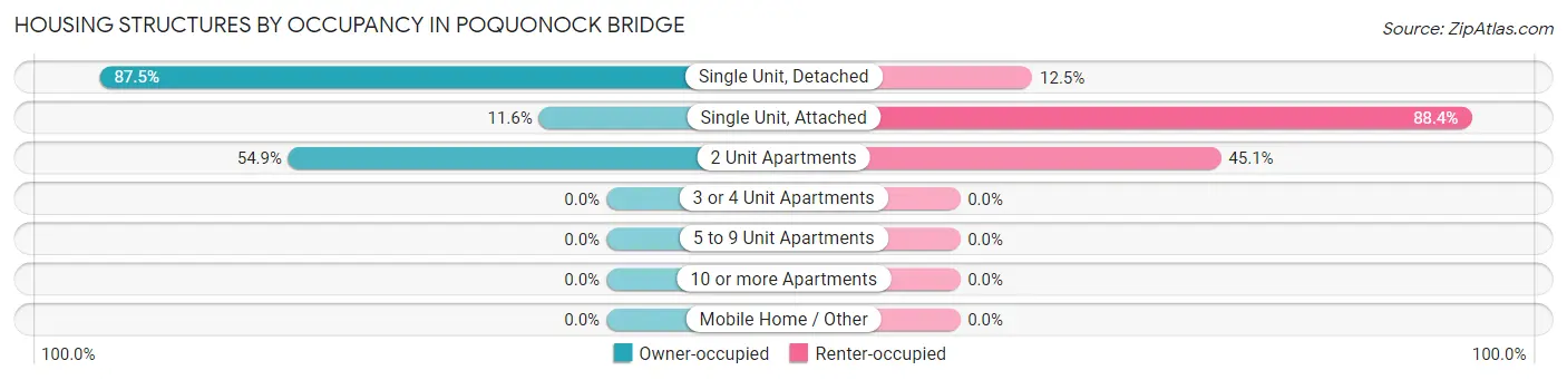 Housing Structures by Occupancy in Poquonock Bridge