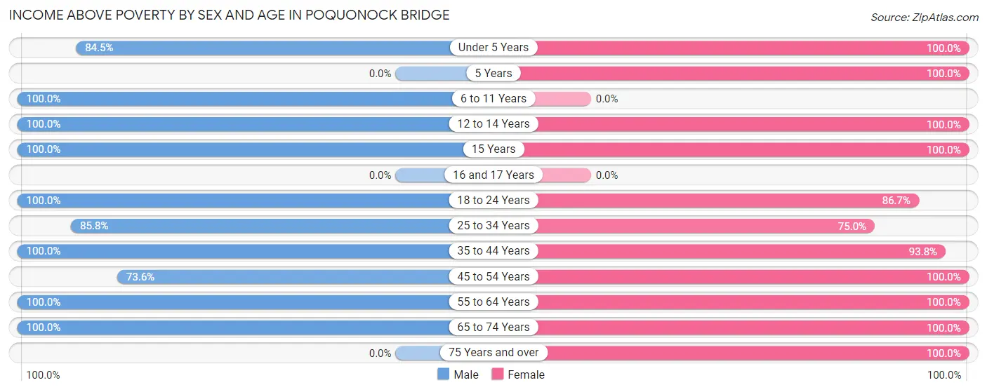 Income Above Poverty by Sex and Age in Poquonock Bridge