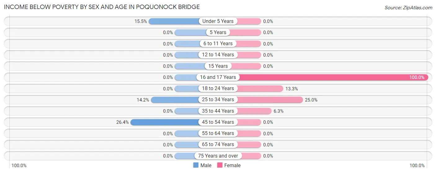 Income Below Poverty by Sex and Age in Poquonock Bridge
