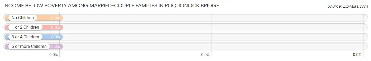 Income Below Poverty Among Married-Couple Families in Poquonock Bridge