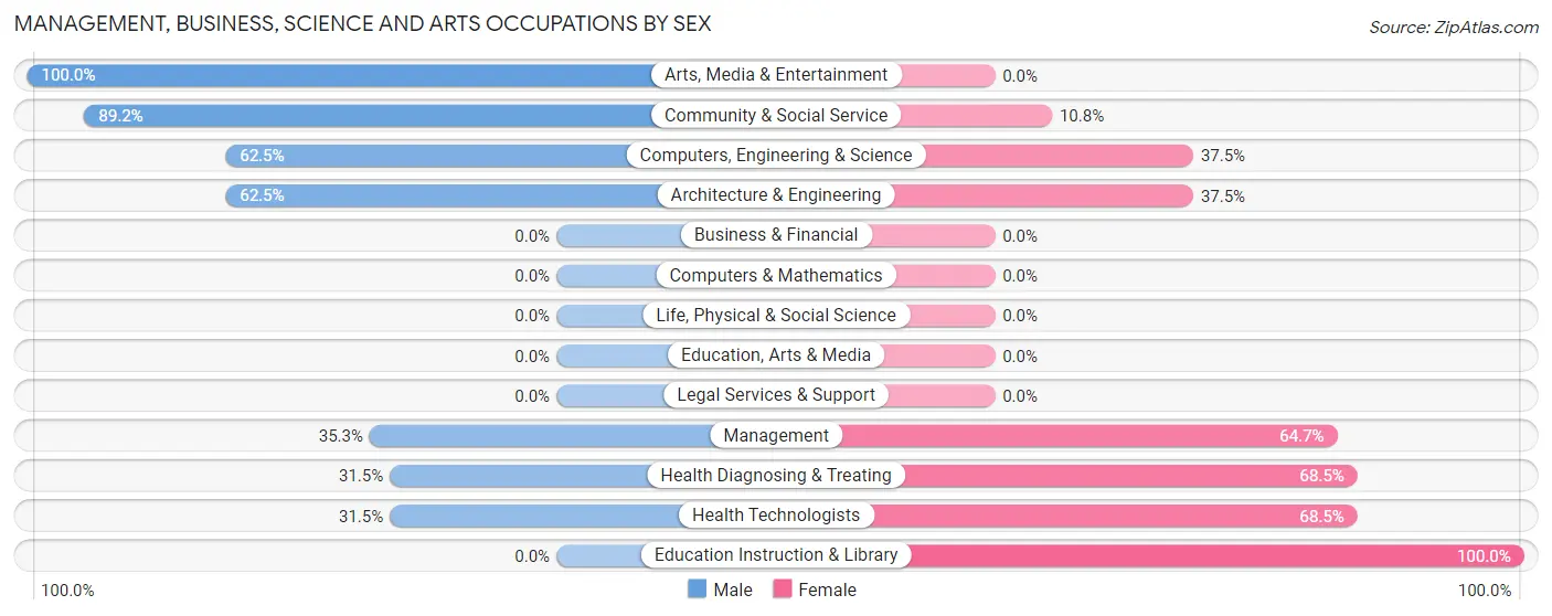 Management, Business, Science and Arts Occupations by Sex in Poquonock Bridge