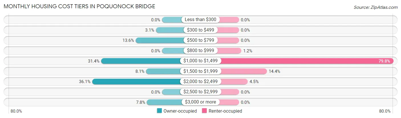 Monthly Housing Cost Tiers in Poquonock Bridge