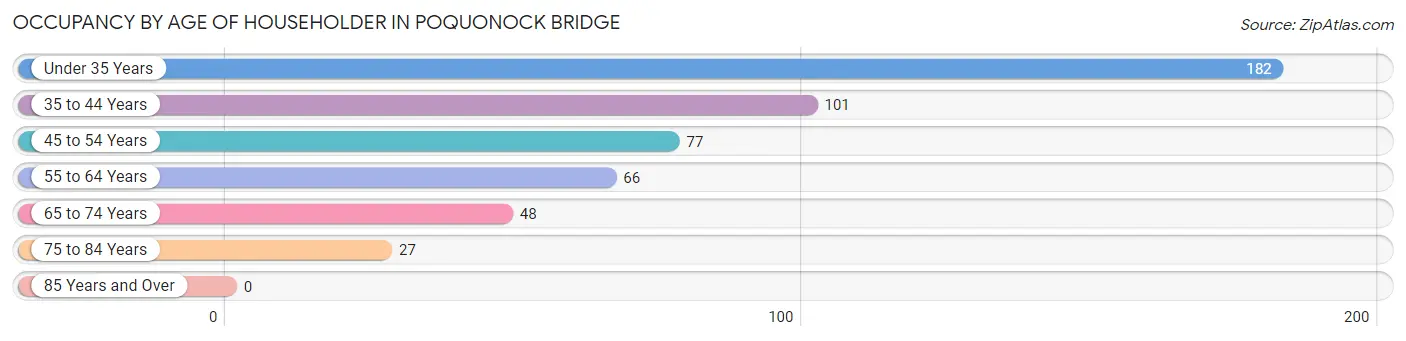 Occupancy by Age of Householder in Poquonock Bridge