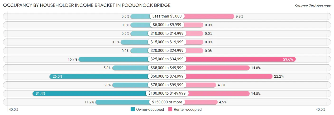 Occupancy by Householder Income Bracket in Poquonock Bridge