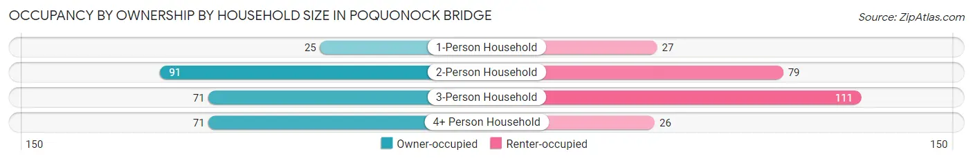 Occupancy by Ownership by Household Size in Poquonock Bridge
