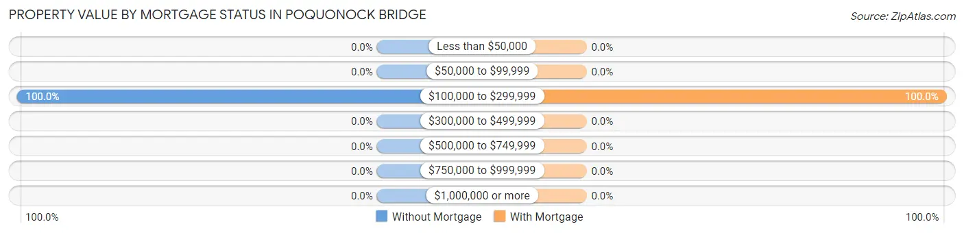 Property Value by Mortgage Status in Poquonock Bridge