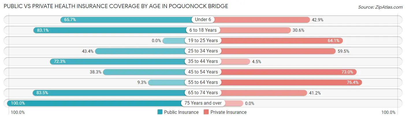 Public vs Private Health Insurance Coverage by Age in Poquonock Bridge