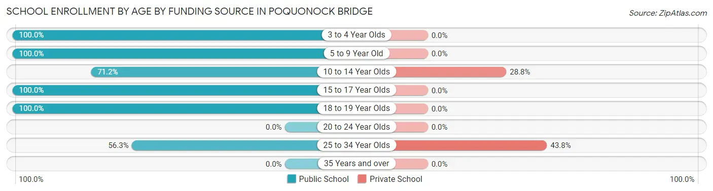 School Enrollment by Age by Funding Source in Poquonock Bridge