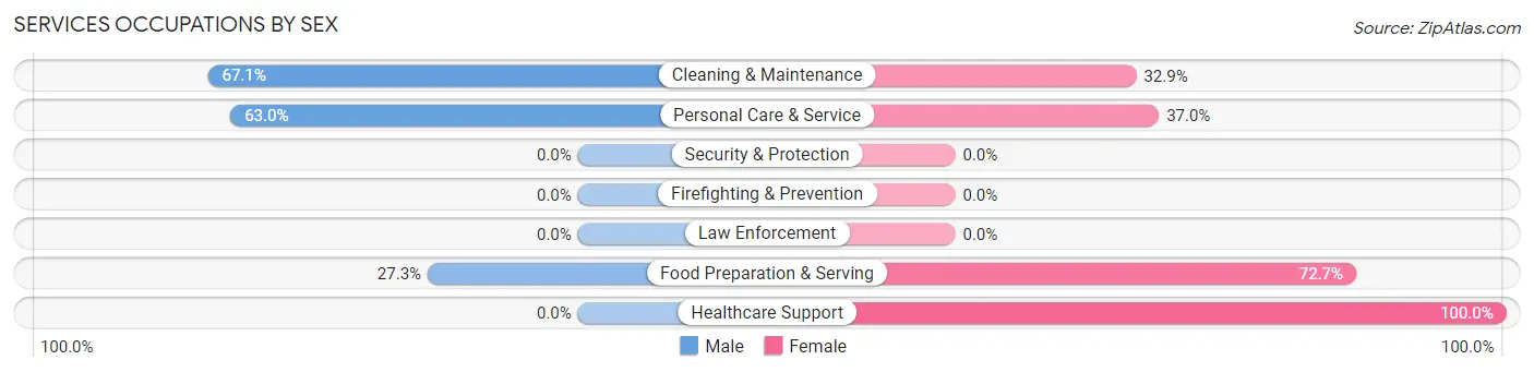 Services Occupations by Sex in Poquonock Bridge