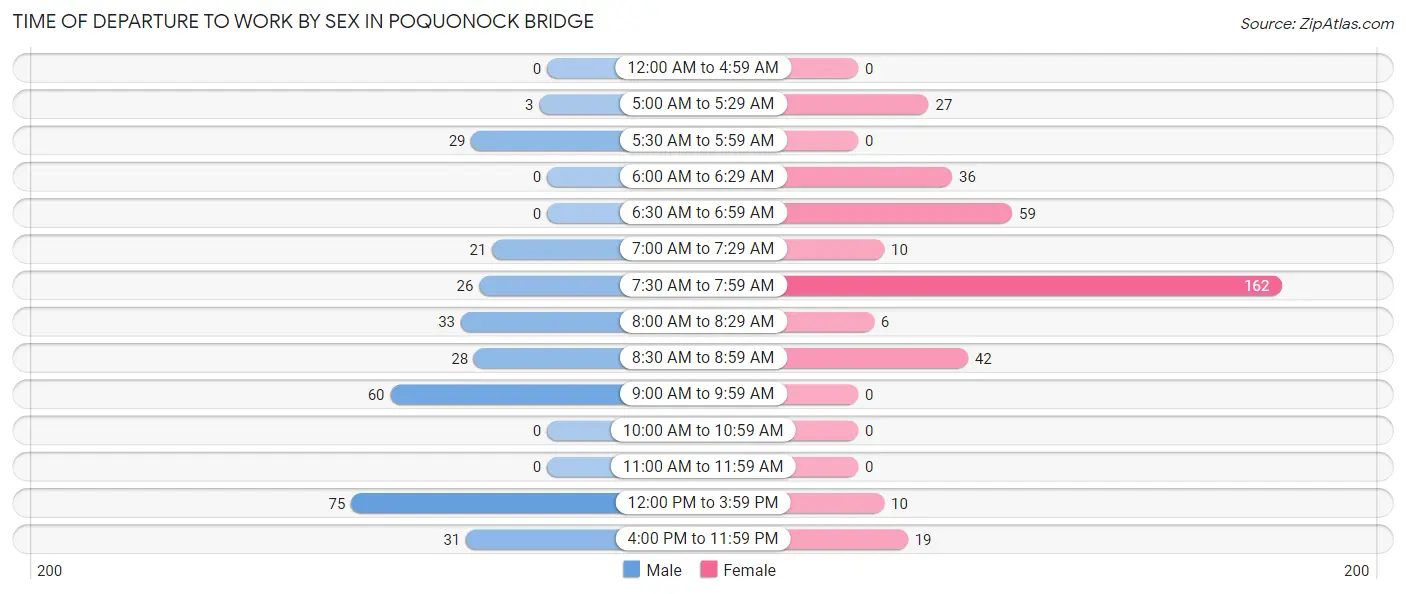 Time of Departure to Work by Sex in Poquonock Bridge