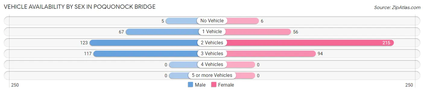 Vehicle Availability by Sex in Poquonock Bridge