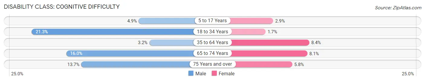 Disability in Portland: <span>Cognitive Difficulty</span>