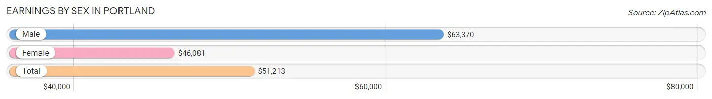 Earnings by Sex in Portland