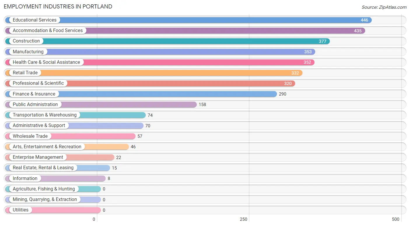 Employment Industries in Portland