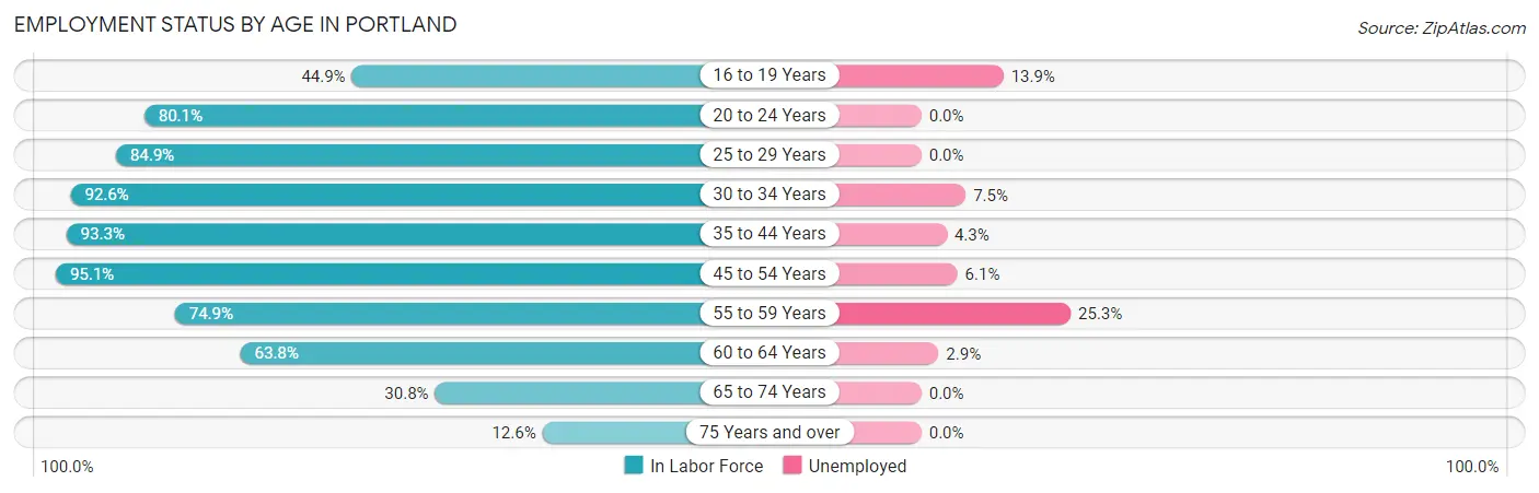 Employment Status by Age in Portland