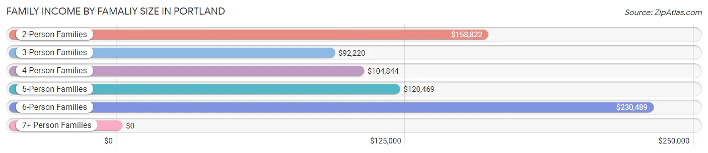 Family Income by Famaliy Size in Portland