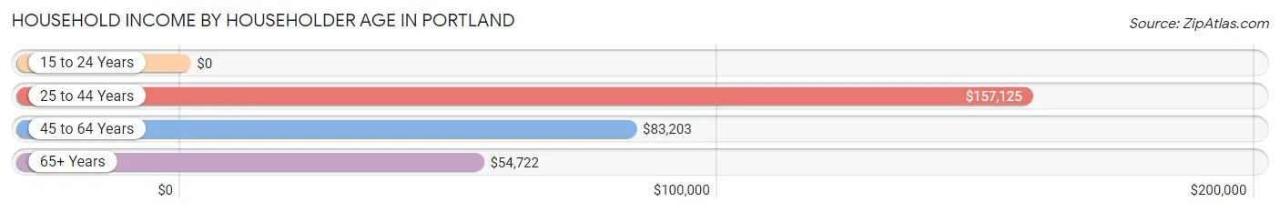 Household Income by Householder Age in Portland